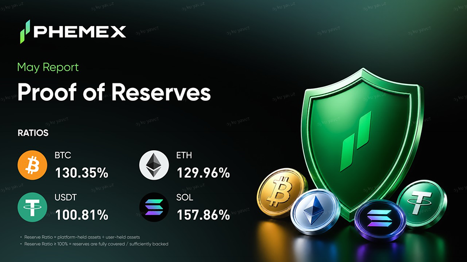 Phemex Reinforces Trust with Overcollateralized May Reserve Report