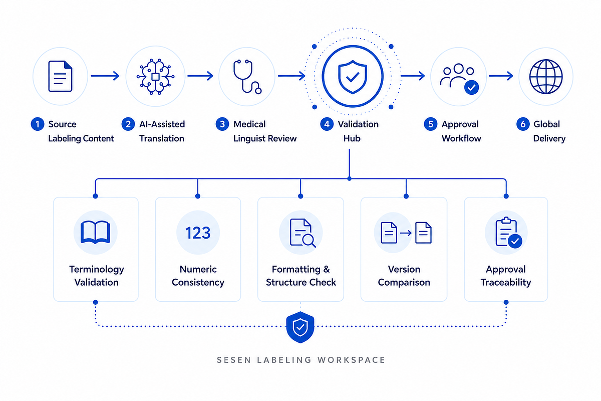 Sesen's AI Workspace Targets Global Life Sciences Compliance Chaos