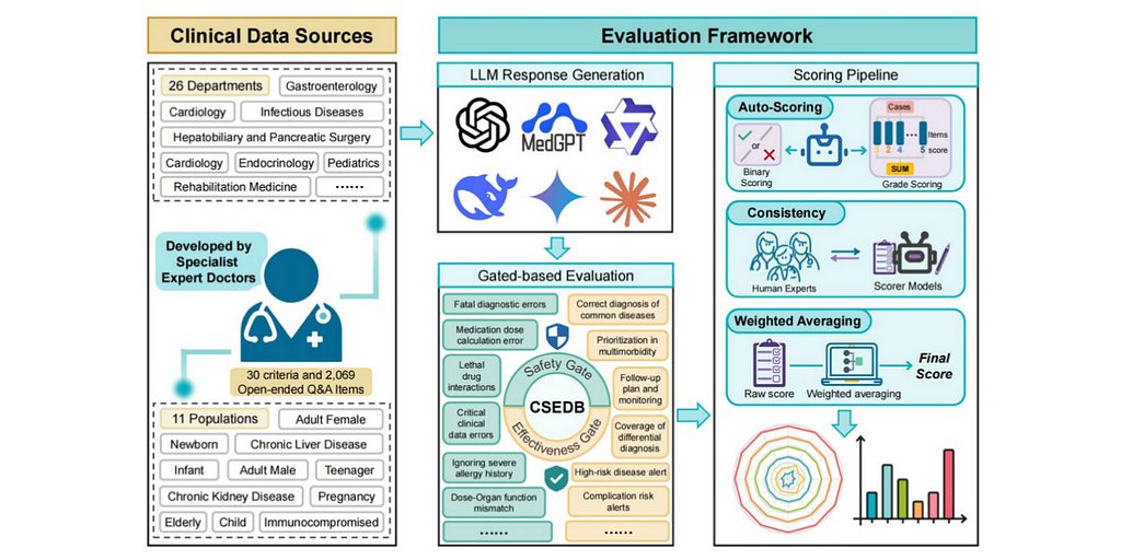 New Medical AI Benchmark Puts Clinical Safety Before Raw Power