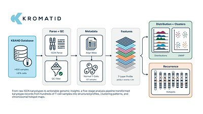 KROMATID to Debut Platform Setting New Gene Therapy Safety Standard