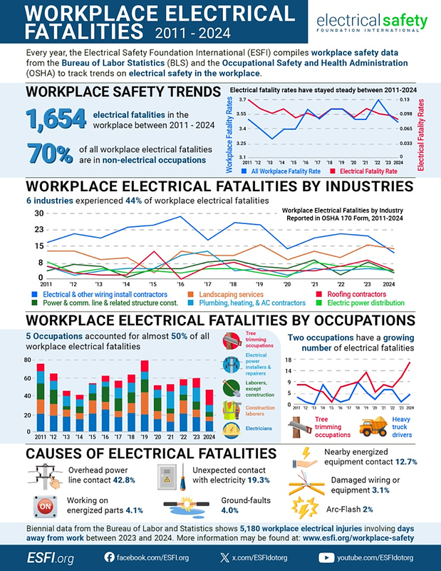 Hidden Shock: 70% of Electrical Deaths Hit Non-Electrical Workers