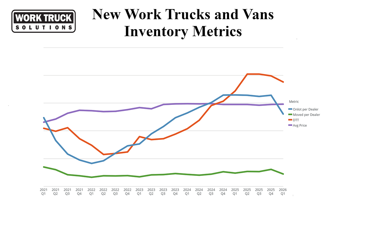 Commercial Vehicle Market Squeezed by Tariffs, Q1 Data Reveals