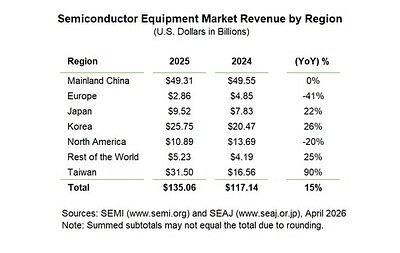 AI Boom Fuels Record $135 Billion Global Chip Equipment Market