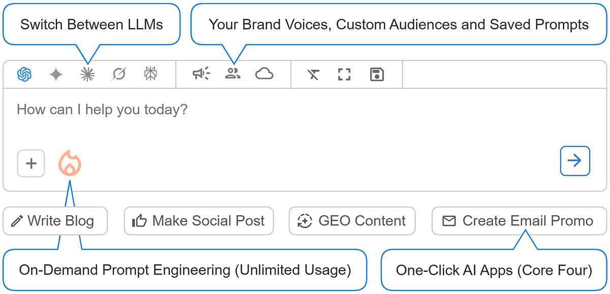 The AI Unifier: Can Aided Tame Content Chaos for Small Business?
