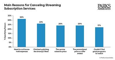 Streaming's New Reality: Price Trumps Content in Battle for Viewers