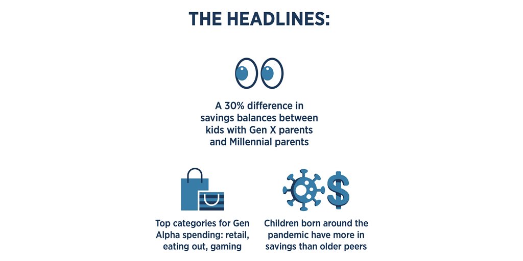 Gen Alpha's Money: Gen X Parents Foster Savers, Millennials Digital Spenders