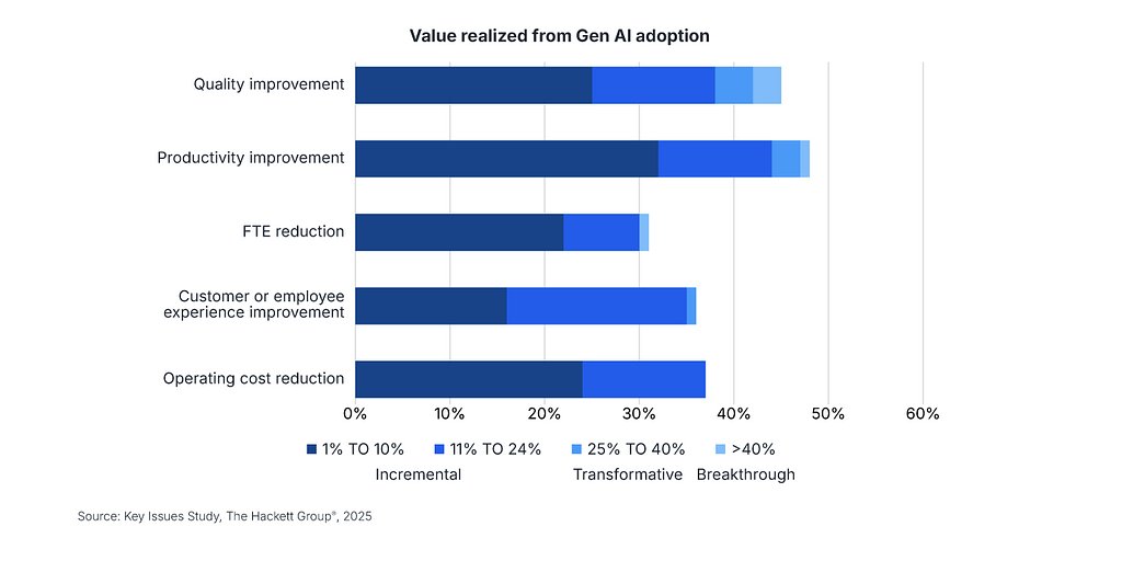 AI's New Era: Firms Ditch Efficiency for Total Business Transformation