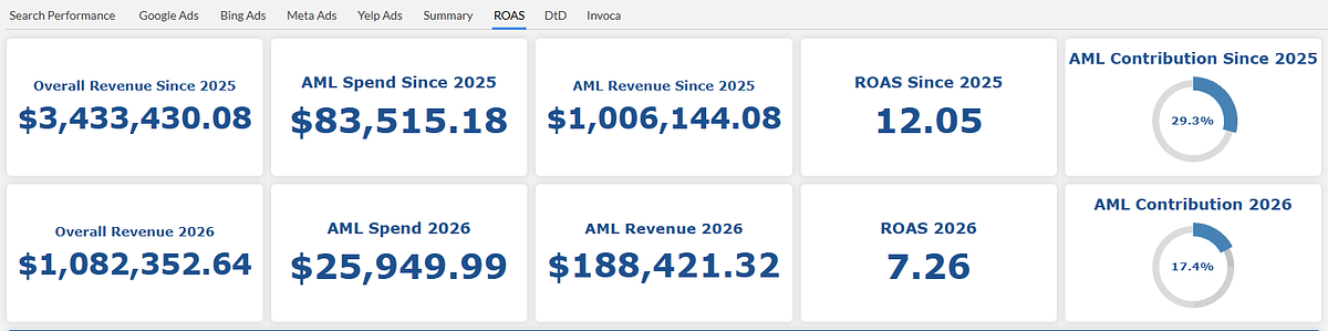 AdMax Local Unveils AI to Sharpen Franchise Marketing Edge