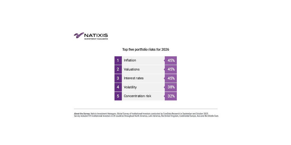 Institutional Investors Brace for 2026 Correction, Shift Portfolio Strategies