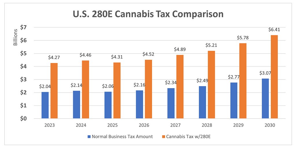 Cannabis Firms Face Crippling 70% Tax Rates Under Archaic Federal Law