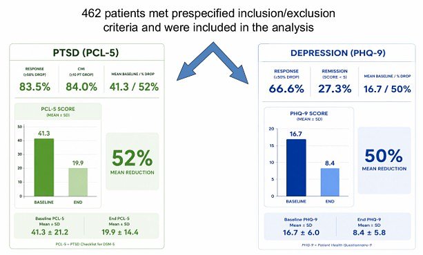 Deep TMS Shows Unprecedented Response in Complex PTSD and Depression