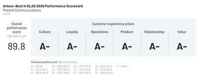 Artera Crowned #1 in Patient Communications by KLAS Amid AI Boom