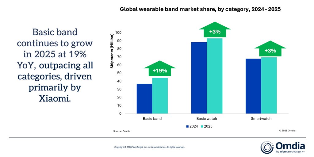 Xiaomi's Wearable Crown: How Ecosystems and AI Dethroned Hardware