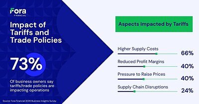SMBs See Growth Despite Tariffs; AI Adoption Creates a New Divide