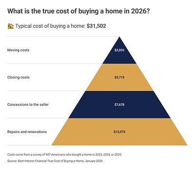The $32,000 Surprise: Homeownership Costs Shock Unprepared Buyers