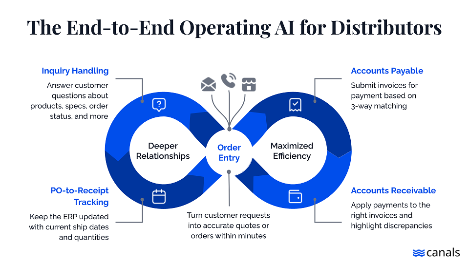 Canals' AI Aims to Overhaul Distributor Operations, But Challenges Loom