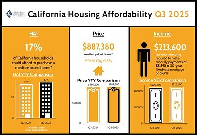 California Housing Crisis Deepens: Affordability Index Hits New Low, Supply Remains Key Hurdle