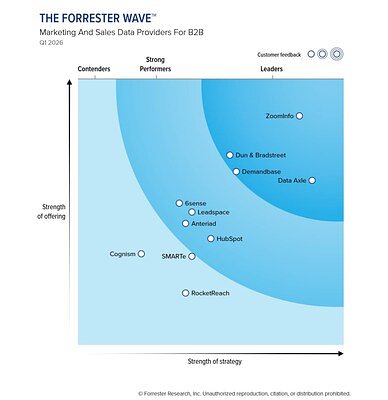 Data Axle Named B2B Data Leader by Forrester Amid AI Shift