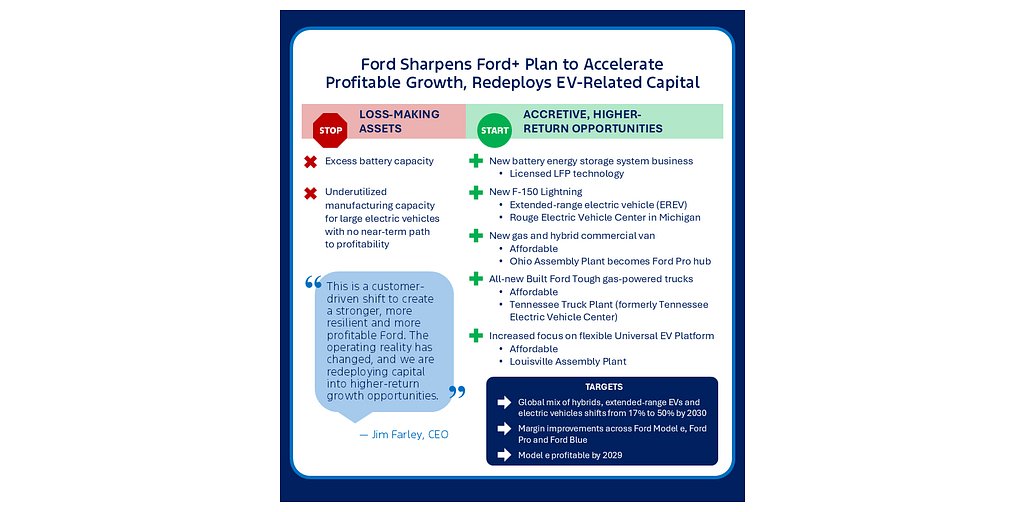Ford's EV Reality Check: A Pivot to Profit, Hybrids & the Power Grid