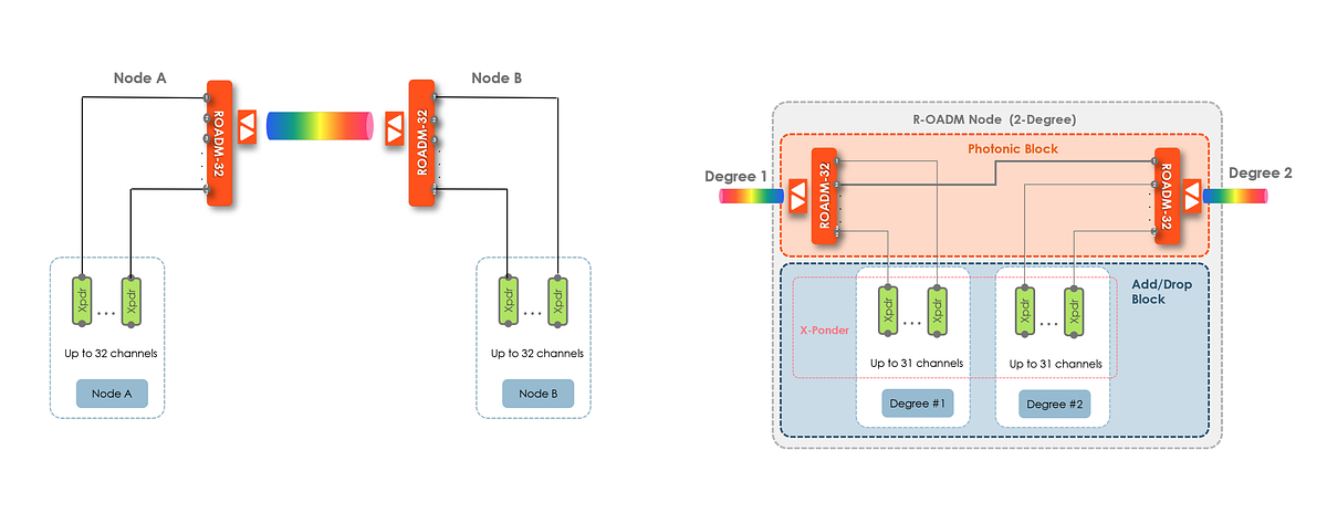 Ekinops Unveils 32-Degree ROADM to Reshape Optical Networks