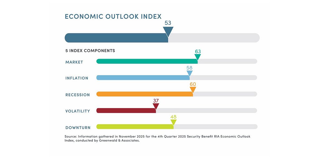 Advisors Brace for 2026 as Confidence Hits Record Low