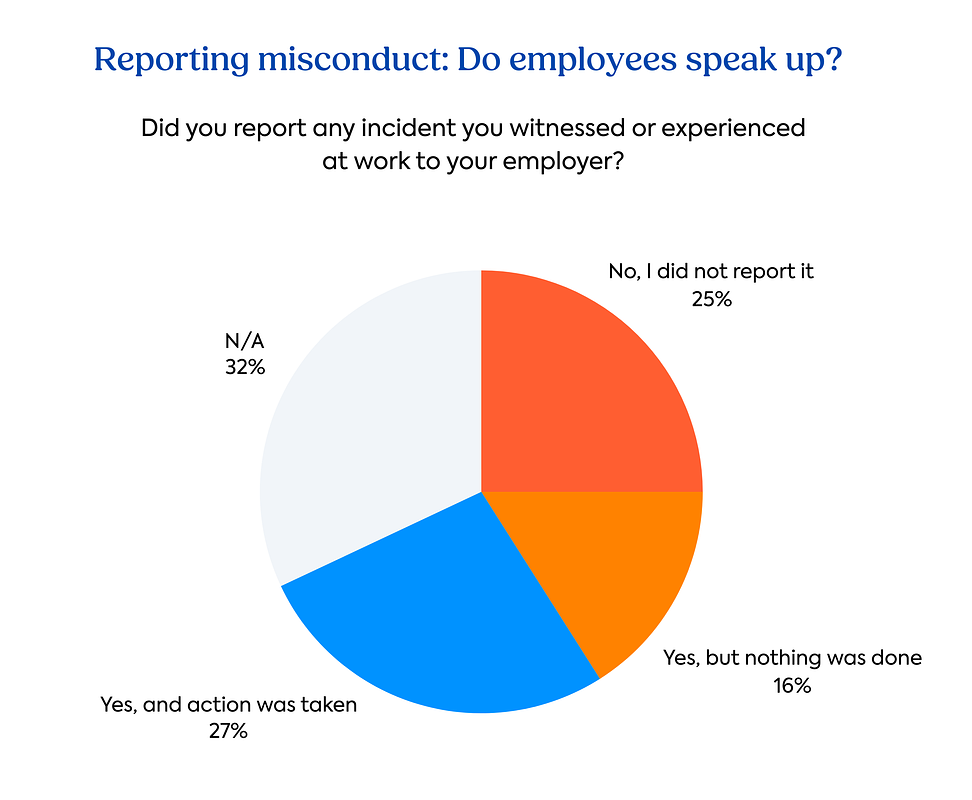 Workplace Misconduct Ignored for Leaders, Fueling Fear and Turnover