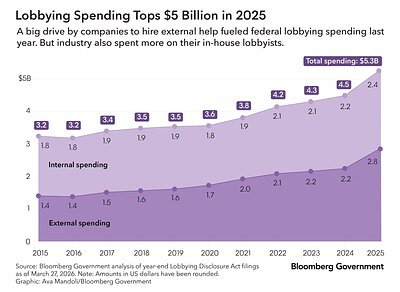 K Street's $5.3B Boom: Lobbying Spending Hits Record High in 2025