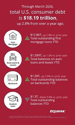 US Consumer Debt Hits Record $18.2T Amid Deepening Economic Divide