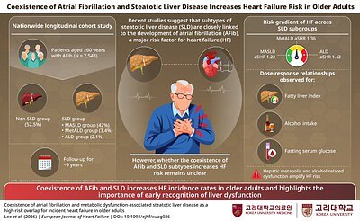 Liver Health: The Hidden Risk for Heart Failure in AFib Patients