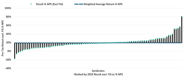 Lloyd's Strong 2025 Results Mask a Deepening Market Divide
