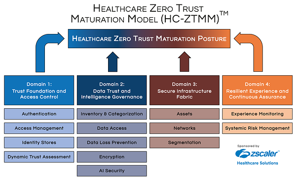 New Model Targets Healthcare's Static Cybersecurity Defenses