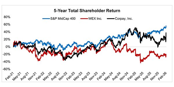 WEX Faces Proxy Fight Over Widening Performance Gap with Rivals