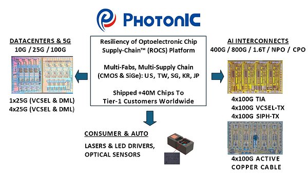 PhotonIC Unveils ROCS Platform to De-Risk Chip Supply Chains