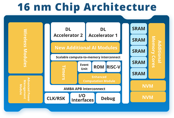 EMASS Unveils 16nm AI Chip to Power Next-Gen Smart Devices