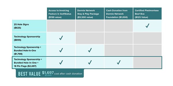 GolfStatus Rewards Program Aims to Boost Charity Tournament Fundraising