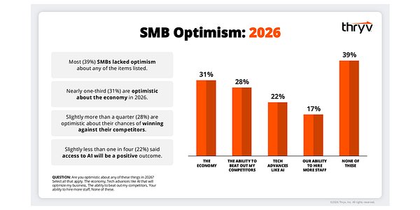 Small Businesses Face 2026 With Caution and a Critical AI Blind Spot