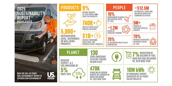 US Foods' 2025 Report: Sustainability as a Key Ingredient for Growth