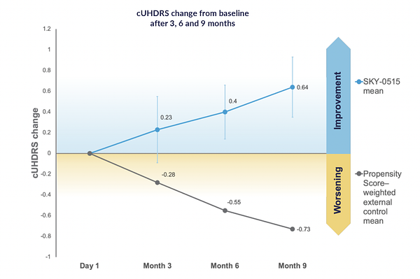 Skyhawk Drug Shows Promise, Reversing Decline in Huntington's Trial