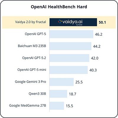 Fractal’s Vaidya 2.0 AI Bests GPT-5 on Key Healthcare Benchmark