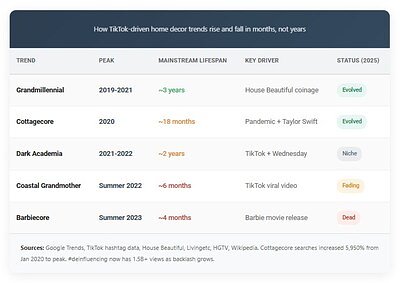 The High Cost of 'Viral' Homes: TikTok Trends Fuel an $8.7B Waste Cycle