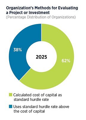Half of Firms Raise Investment Bar Amid Global Volatility, AFP Reports
