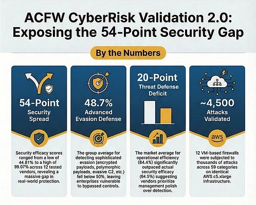 Cloud Firewalls Have a 54-Point Security Gap, Landmark Study Finds