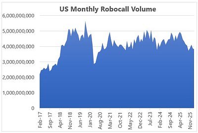 Robocall Volume Dips, But Daily Intensity and Scams Surge Higher