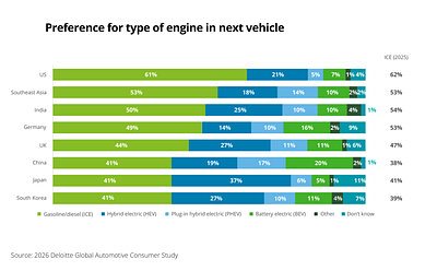 US Drivers Hit Brakes on EVs, Citing Cost as Brand Loyalty Crumbles