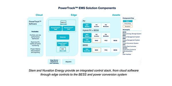 Stem and Nuvation Forge North American Energy Storage Alliance
