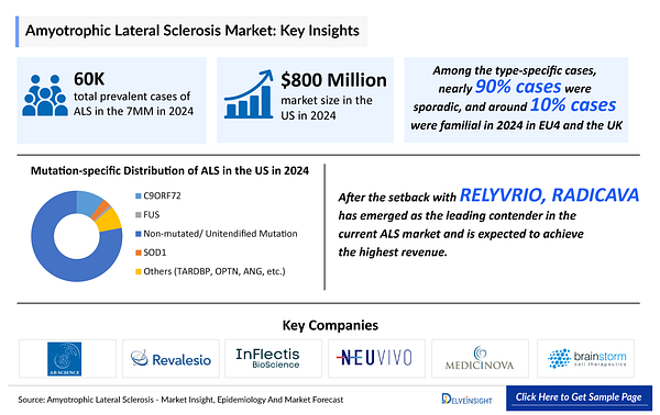 Decoding the ALS Market: Pipeline Promises Fuel a Billion-Dollar Battle