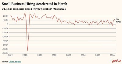 Small Business Hiring Surges to 4-Year High, But Will the Thaw Last?