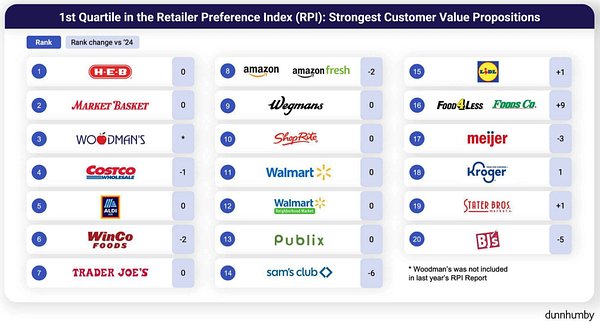 Regional Grocers Win Price War, Topping U.S. Retail Rankings