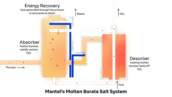 Molten Salt & Steel: A New Pact to Decarbonize Heavy Industry