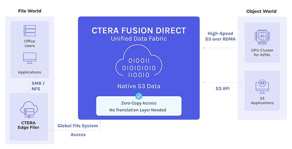 CTERA Aims to Unify Data for AI with New Fusion Direct Platform
